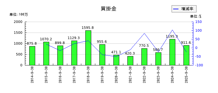 太洋物産の買掛金の推移