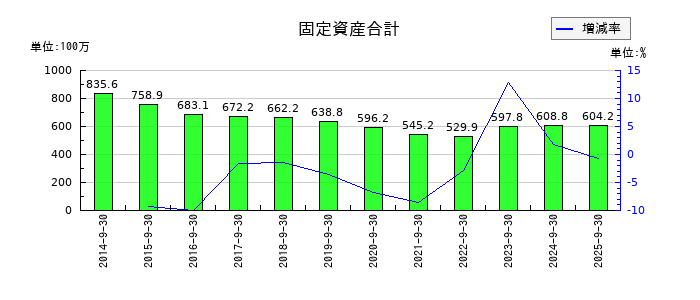 太洋物産の固定資産合計の推移