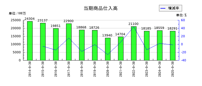 太洋物産の当期商品仕入高の推移