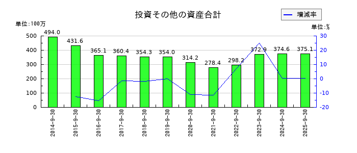 太洋物産の投資その他の資産合計の推移