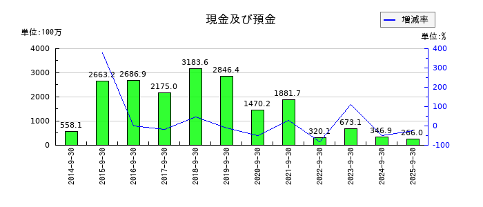 太洋物産の現金及び預金の推移