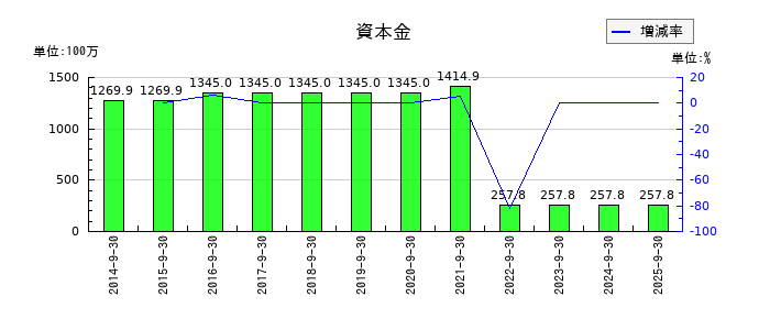太洋物産の資本金の推移
