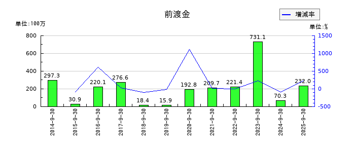 太洋物産の前渡金の推移