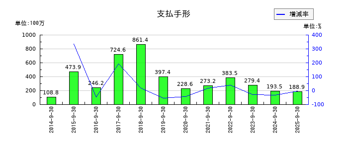 太洋物産の支払手形の推移