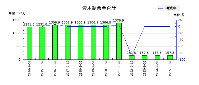 太洋物産の資本剰余金合計の推移