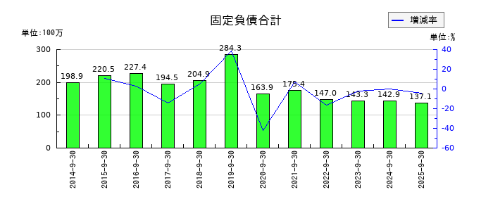 太洋物産の固定負債合計の推移