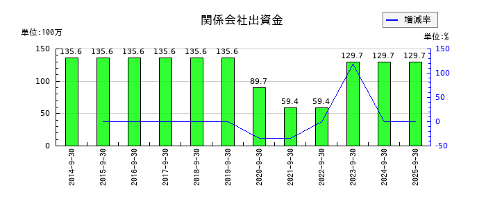 太洋物産の関係会社出資金の推移
