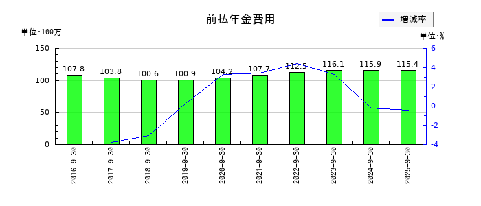 太洋物産の前払年金費用の推移