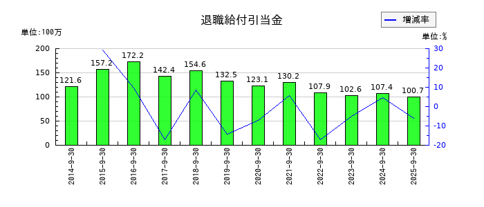 太洋物産の退職給付引当金の推移