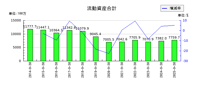 太洋物産の流動資産合計の推移
