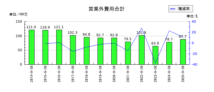 太洋物産の営業外費用合計の推移