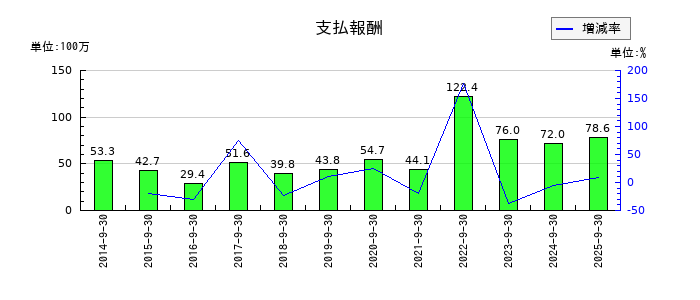 太洋物産の支払報酬の推移