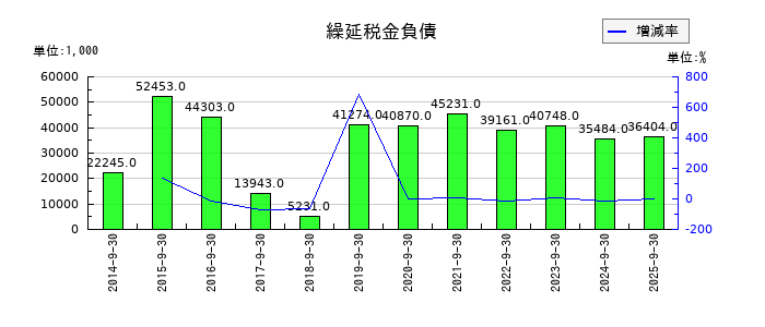 太洋物産の繰延税金負債の推移