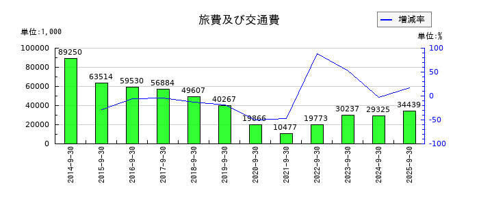 太洋物産の旅費及び交通費の推移