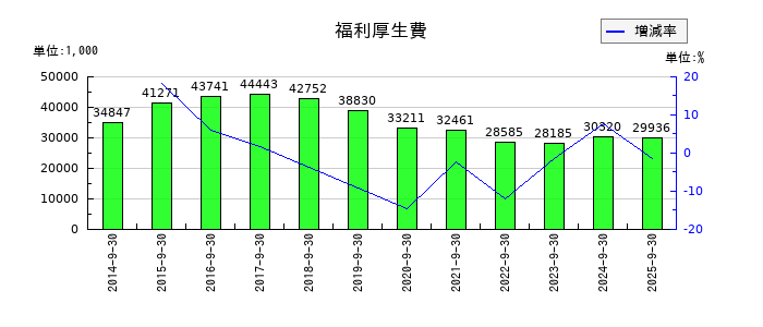 太洋物産の福利厚生費の推移