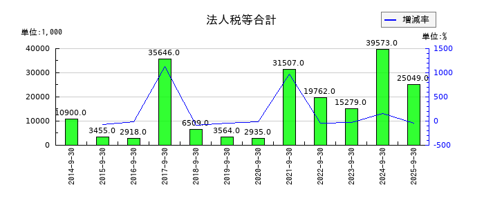 太洋物産の法人税等合計の推移