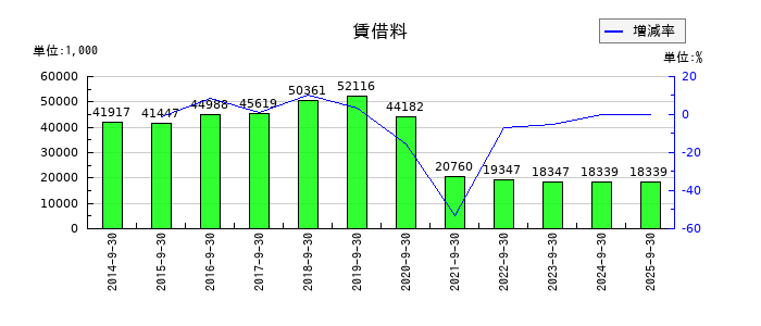 太洋物産の賃借料の推移