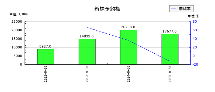 太洋物産の新株予約権の推移