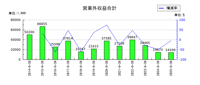 太洋物産の営業外収益合計の推移