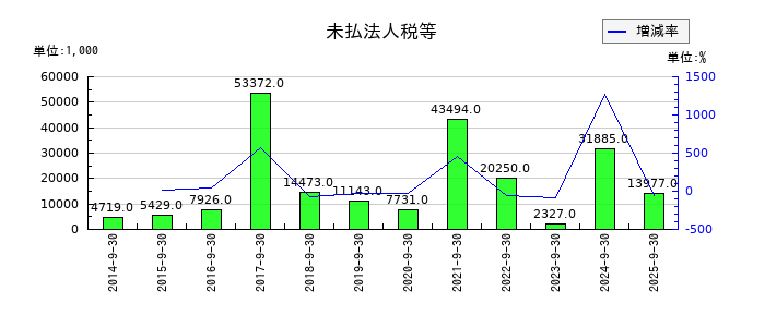 太洋物産の未払法人税等の推移