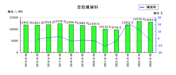 太洋物産の受取賃貸料の推移