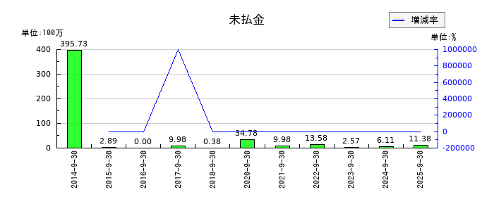 太洋物産の未払金の推移