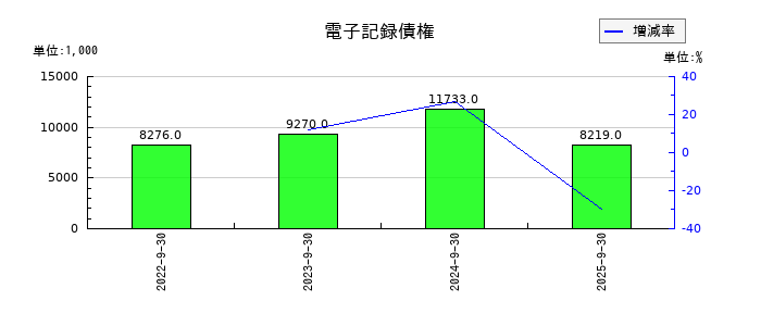 太洋物産の電子記録債権の推移
