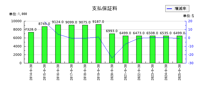 太洋物産の支払保証料の推移