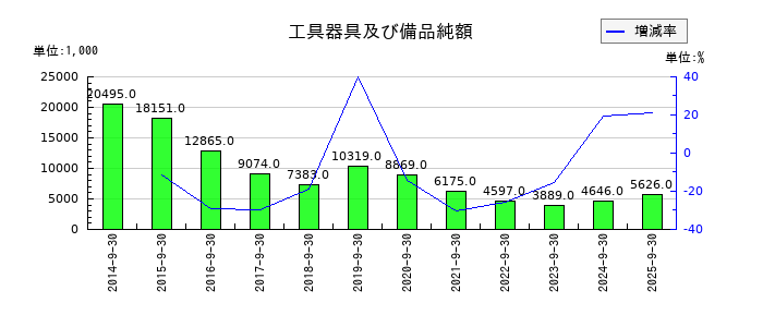 太洋物産の工具器具及び備品純額の推移