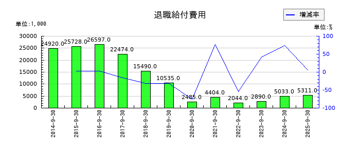 太洋物産の退職給付費用の推移