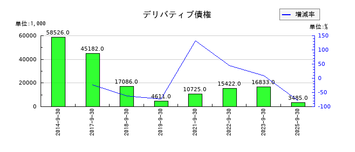 太洋物産のデリバティブ債権の推移
