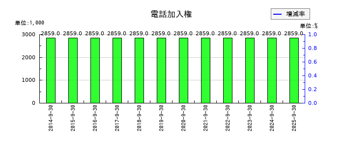 太洋物産の電話加入権の推移