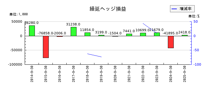 太洋物産の繰延ヘッジ損益の推移