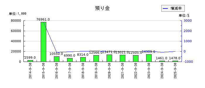 太洋物産の預り金の推移