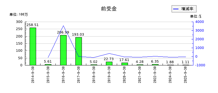 太洋物産の前受金の推移