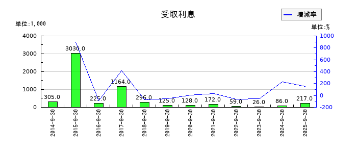 太洋物産の受取利息の推移