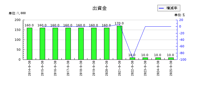 太洋物産の出資金の推移