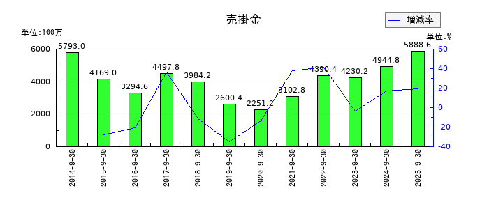 太洋物産の売掛金の推移