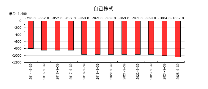 太洋物産の自己株式の推移