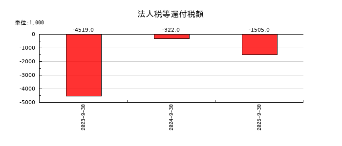太洋物産の法人税等還付税額の推移
