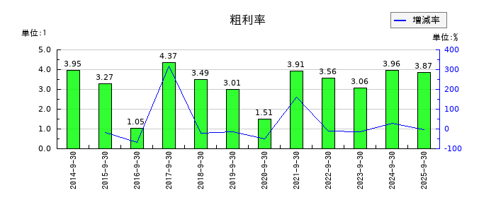 太洋物産の粗利率の推移