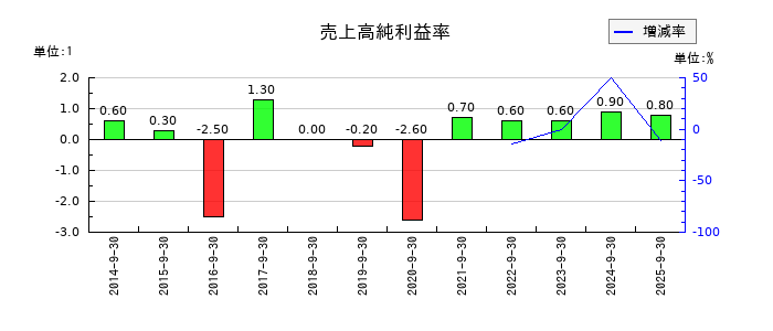 太洋物産の売上高純利益率の推移