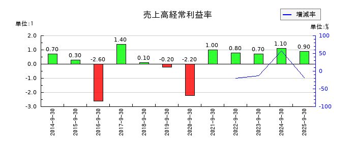 太洋物産の売上高経常利益率の推移