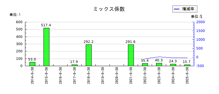 太洋物産のミックス係数の推移