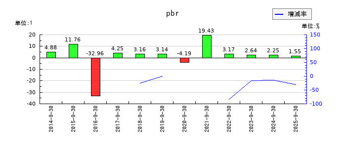太洋物産のpbrの推移