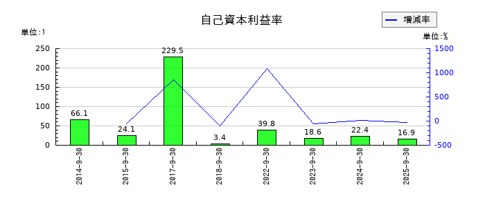 太洋物産の自己資本利益率の推移