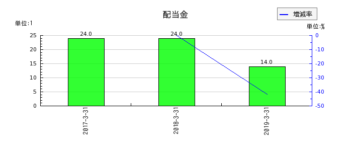 ココスジャパンの年間配当金推移