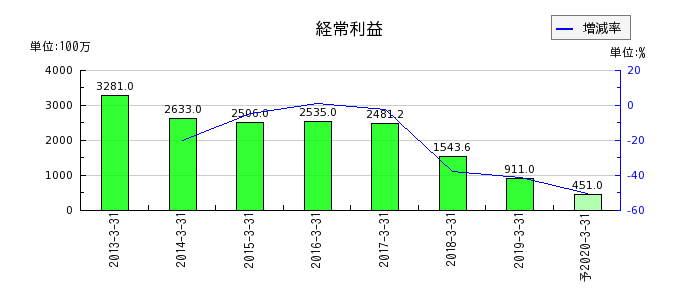 ココスジャパンの通期の経常利益推移