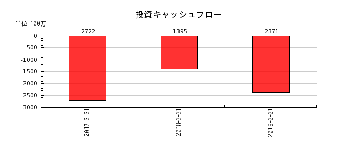 ココスジャパンの投資キャッシュフロー推移
