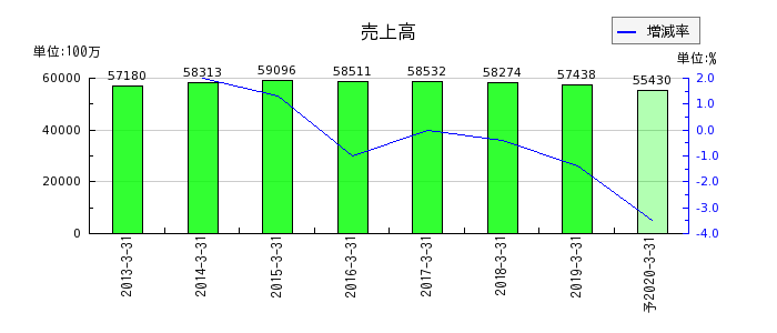ココスジャパンの通期の売上高推移